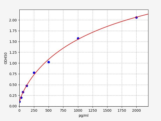 Human Wnt inhibitory factor 1 (WIF1) ELISA Kit EKFT13072HU