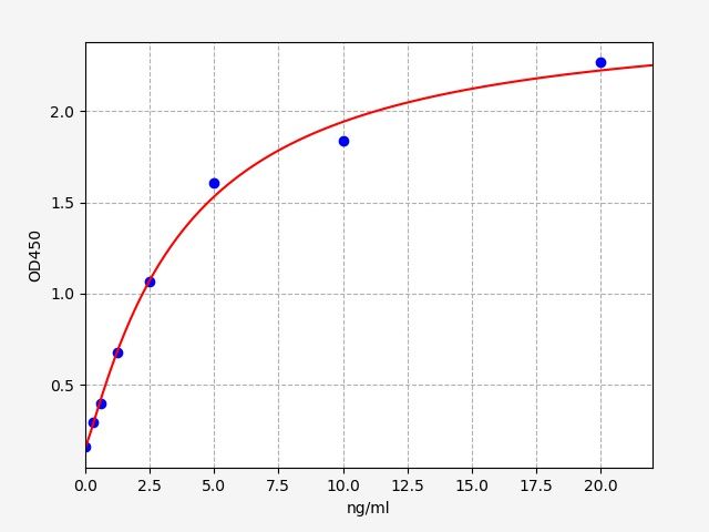 Human RISC-loading complex subunit TARBP2 (TARBP2) ELISA Kit EKFT13093HU