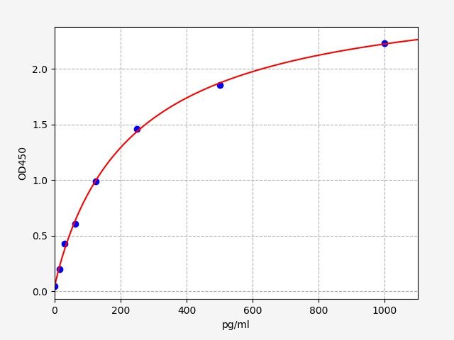 Human Beta-microseminoprotein (MSMB) ELISA Kit EKFT13100HU