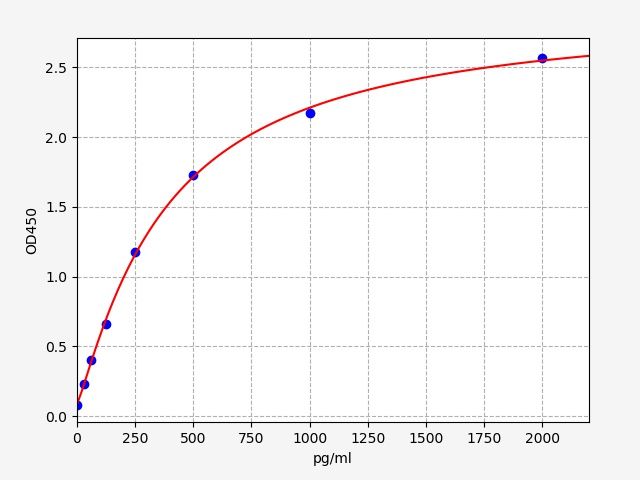 Human Toll/interleukin-1 receptor domain-containing adapter protein (TIRAP) ELISA Kit EKFT13113HU