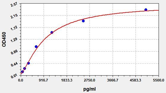 Human VPS10 domain-containing receptor SorCS1 (SORCS1) ELISA Kit EKFT13118HU