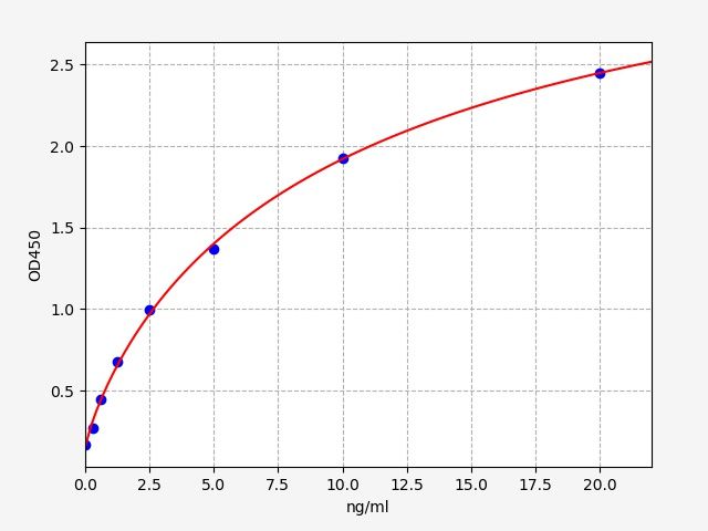 Human E3 ubiquitin-protein ligase TRIM22 (TRIM22) ELISA Kit EKFT13121HU