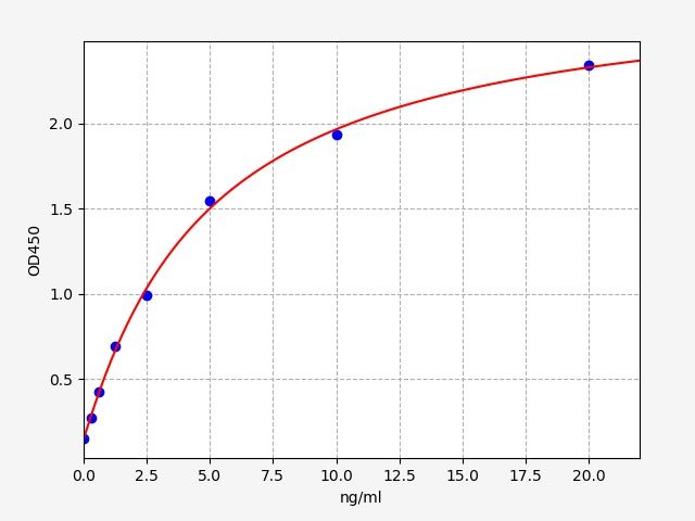 Human B7 homolog 6 (B7H6) ELISA Kit EKFT13123HU