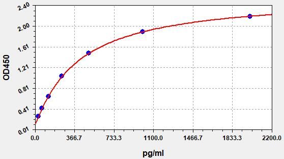 Human Protein Wnt-7a (WNT7A) ELISA Kit EKFT13128HU