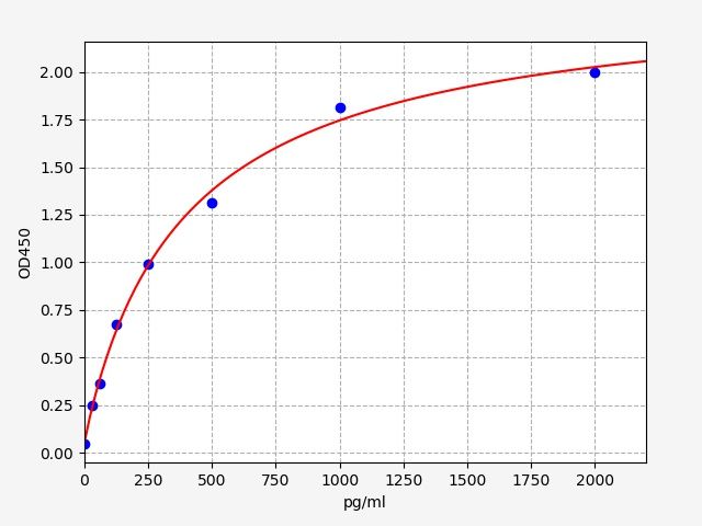 Human Dynein heavy chain 17, axonemal (DNAH17) ELISA Kit EKFT13145HU