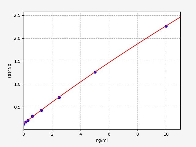 Human Netrin receptor UNC5C (UNC5C) ELISA Kit EKFT13185HU