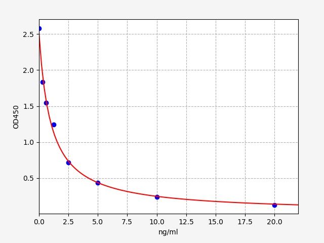 Human Nesfatin-1 (NEFA) ELISA Kit EKFT13199HU