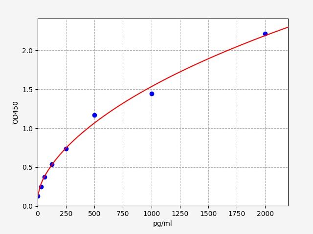 Human Desmoglein-3 (DSG3) ELISA Kit EKFT13205HU