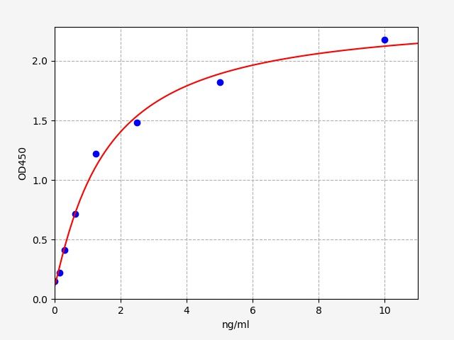 Human TNF receptor-associated factor 6 (TRAF6) ELISA Kit EKFT13208HU