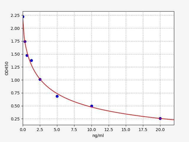 Human Sex-determining region Y protein (SRY) ELISA Kit EKFT13210HU