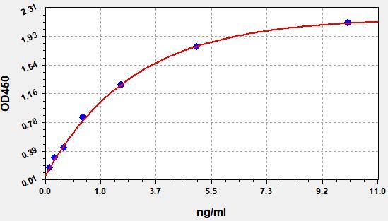 Human Acyl-CoA synthetase family member 4 (AASDH) ELISA Kit EKFT13219HU