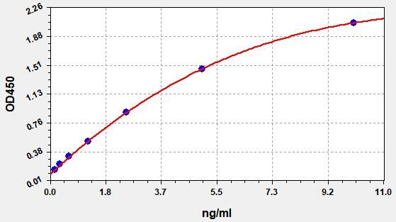 Human Acidic mammalian chitinase (CHIA) ELISA Kit EKFT13236HU