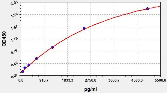 Human Ectonucleoside triphosphate diphosphohydrolase 1 (ENTPD1) ELISA Kit EKFT13237HU