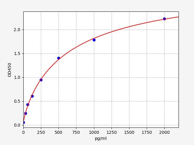 Human Mitogen-activated protein kinase 14 (MAPK14) ELISA Kit EKFT13239HU