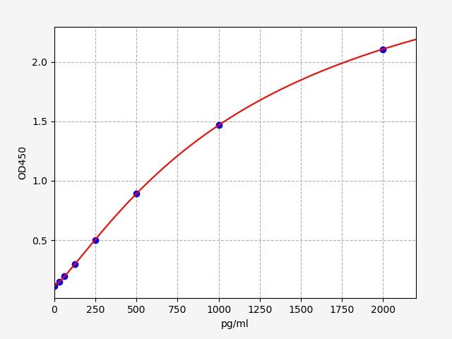 Human Interleukin-27 subunit beta (EBI3) ELISA Kit EKFT13249HU