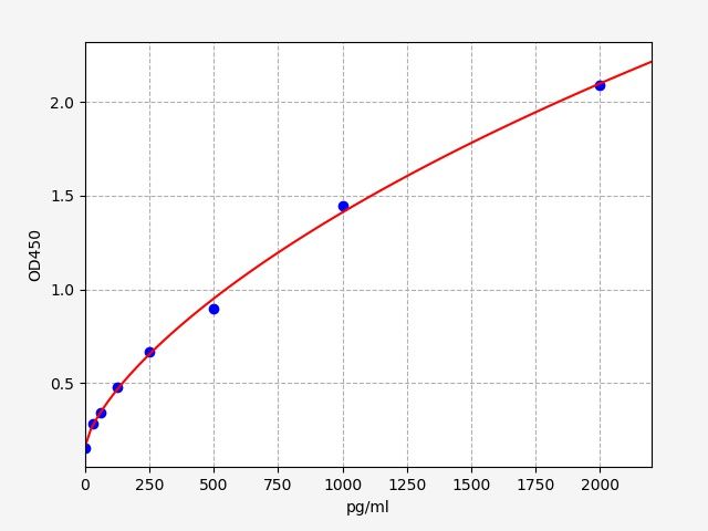 Human Epidermal growth factor-like protein 7 (EGFL7) ELISA Kit EKFT13252HU