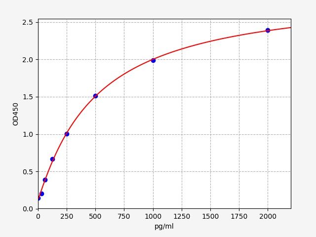 Human Endothelin-converting enzyme 1 (ECE1) ELISA Kit EKFT13253HU