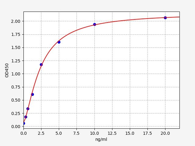 Human C-X-C chemokine receptor type 7 (CXCR7) ELISA Kit EKFT13256HU