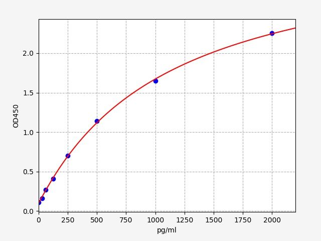 Human Interleukin-3 receptor (IL3RA) ELISA Kit EKFT13257HU