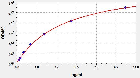 Human Cytokine receptor common subunit gamma (IL2RG) ELISA Kit EKFT13258HU