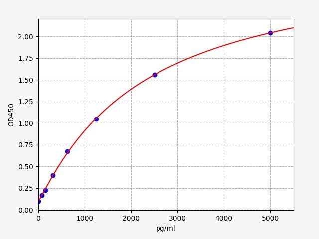 Human Arginine decarboxylase (ADC) ELISA Kit EKFT13280HU