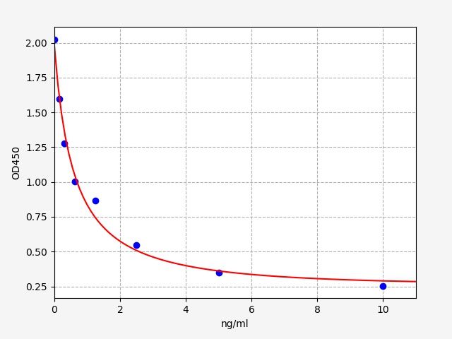 Human Dipeptidase 1 (DPEP1) ELISA Kit EKFT13292HU