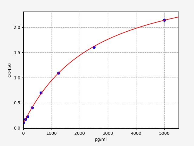 Human Protein-arginine deiminase type-2 (PADI2) ELISA Kit EKFT13295HU