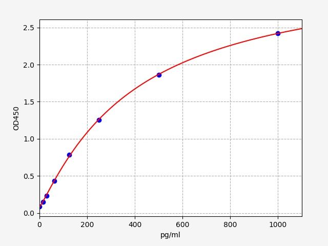 Human Fibroblast growth factor 20 (FGF20) ELISA Kit EKFT13297HU