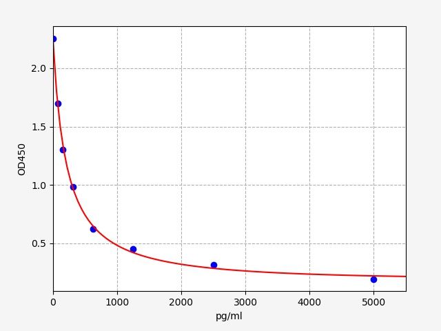Human 5'-AMP-activated protein kinase catalytic subunit alpha-1 (PRKAA1) ELISA Kit EKFT13298HU