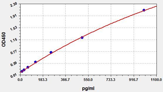 Human Interleukin-17D (IL17D) ELISA Kit EKFT13308HU