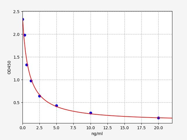 Human Chitinase domain-containing protein 1 (CHID1) ELISA Kit EKFT13319HU