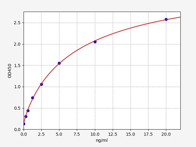 Human Glycine Dehydrogenase (GLDC) ELISA Kit EKFT13326HU