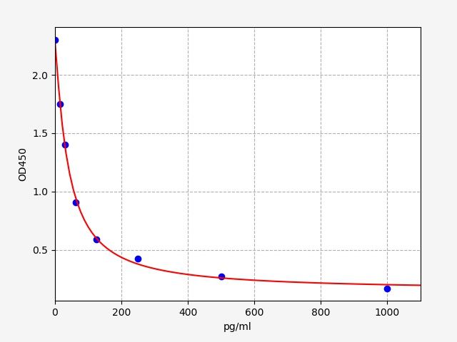 Human Angiotensin 1-7 (Ang1-7) ELISA Kit EKFT13328HU
