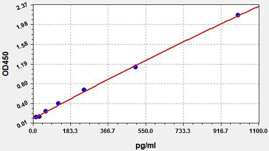 Human Adiponectin (ADP) ELISA Kit EKFT13334-CMHU