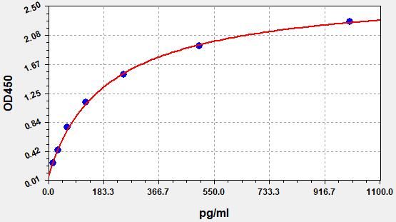 Human Acylated Ghrelin (A-GHR) ELISA Kit EKFT13337HU