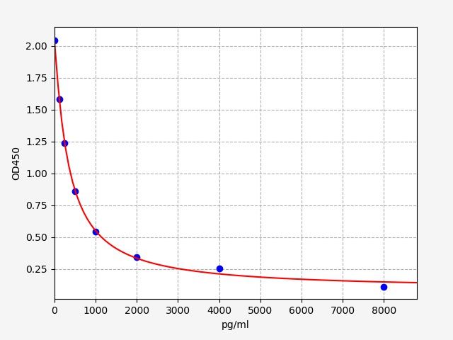 Human Angiotensin-1 (Ang I) ELISA Kit EKFT13349HU