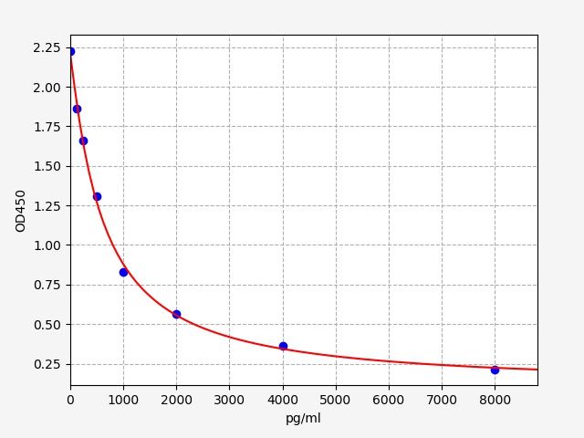 Human Apelin 13 (AP13) ELISA Kit EKFT13363HU