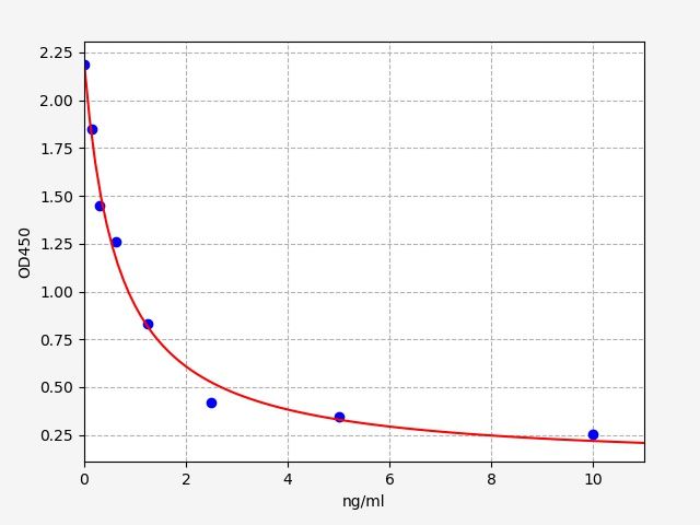 Human Apelin 17 (AP17) ELISA Kit EKFT13364HU