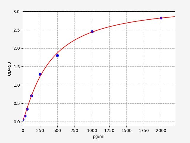 Human Arrestin Beta 1 (ARRβ1) ELISA Kit EKFT13371HU