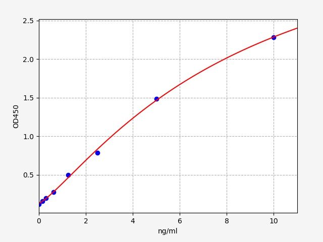 Human Breast Cancer Anti Estrogen Resistance 1 (BCAR1) ELISA Kit EKFT13387HU