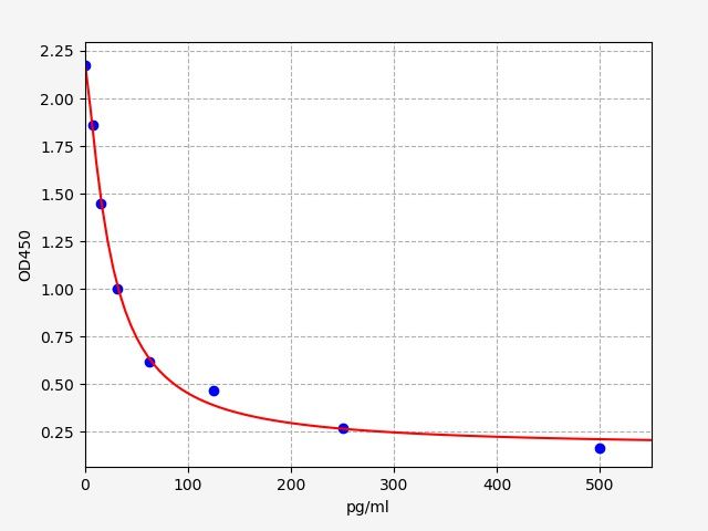 Human Bradykinin (BK) ELISA Kit EKFT13391HU