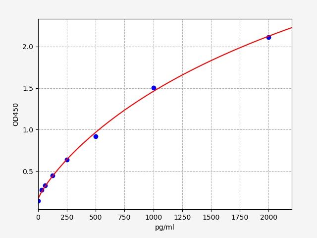 Human Brain Natriuretic Peptide (BNP) ELISA Kit EKFT13396HU
