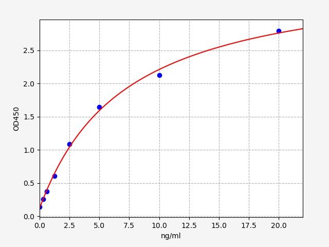 Human CCAAT/Enhancer Binding Protein Alpha (C/EBPα) ELISA Kit EKFT13397HU