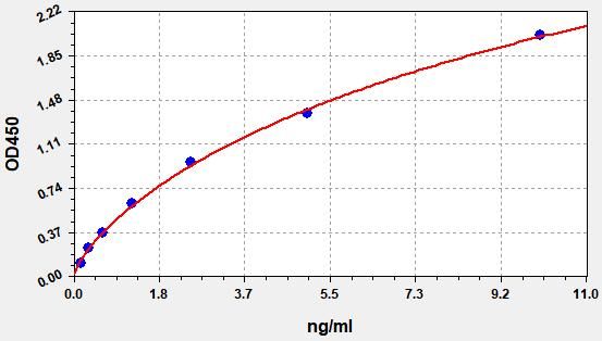 Human Carbonic Anhydrase VB, Mitochondrial (CA5B) ELISA Kit EKFT13413HU
