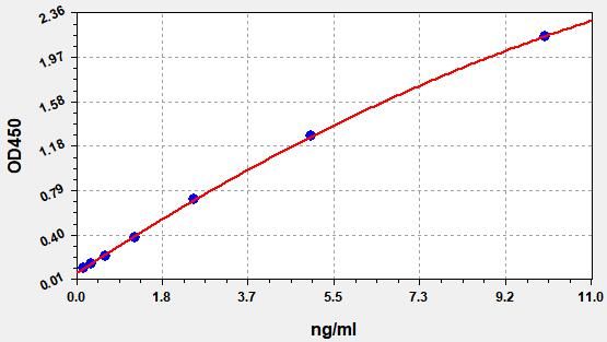 Human Chromobox Homolog 3 (CBX3) ELISA Kit EKFT13423HU