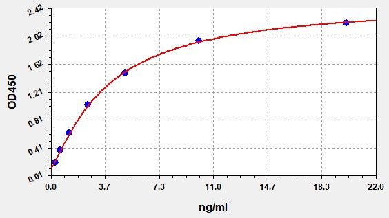 Human Uteroglobin (Scgb1a1) ELISA Kit EKFT13424HU