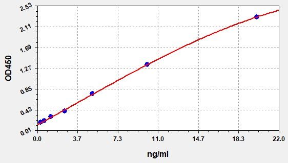 Human c-myc Oncogene Product (c-myc) ELISA Kit EKFT13460HU