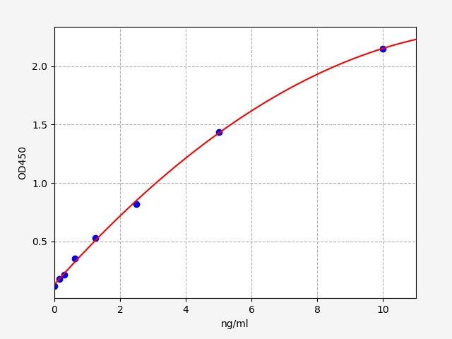 Human Contactin Associated Protein Like Protein 2 (CNTNAP2) ELISA Kit EKFT13463HU