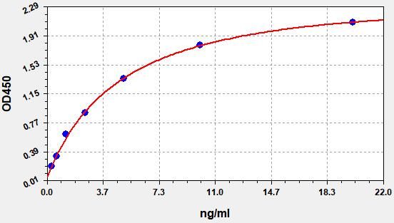 Human Collagen Type XV (COL15) ELISA Kit EKFT13468HU