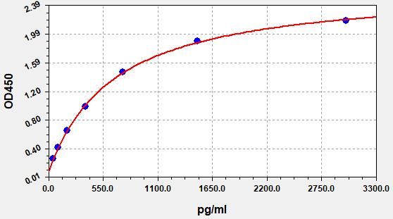 Human Collagen Type Ⅱ (COL2) ELISA Kit EKFT13471HU